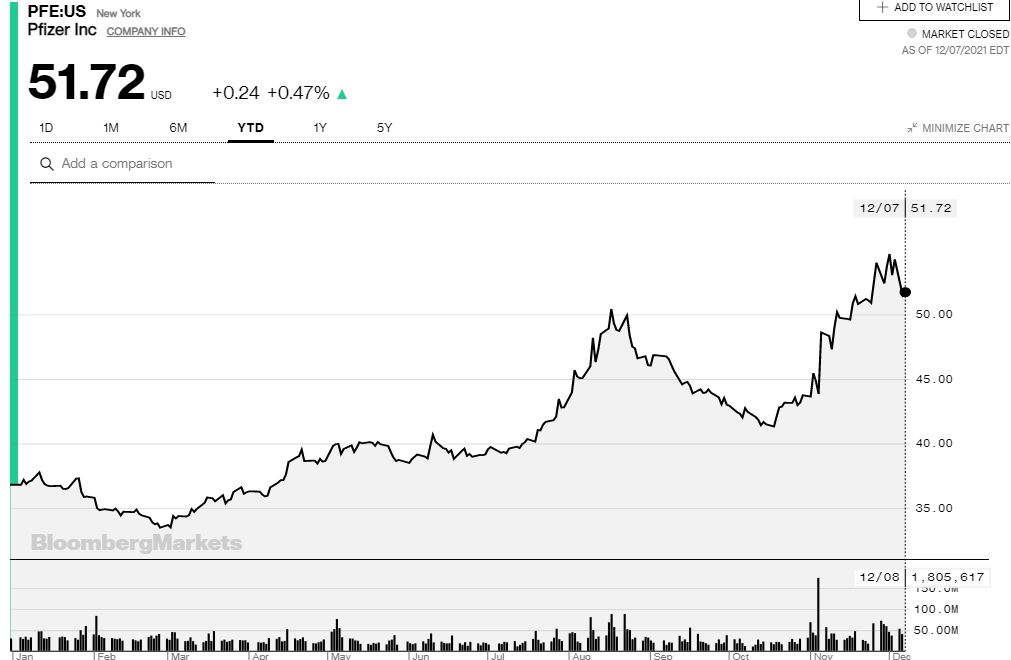 Pfizer stock price graph