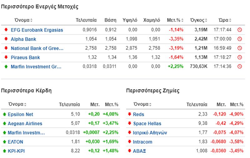 Οι πιο ενεργές μετοχές στο Χρηματιστήριο