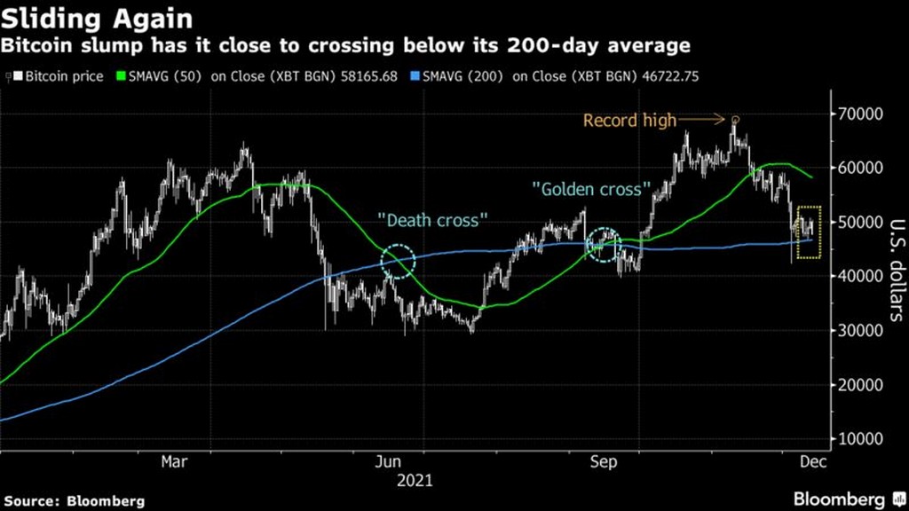 Το Bitcoin υπό... αμφισβήτηση: Ο ΚΜΟ των 200 ημερών και ο... πληθωρισμός