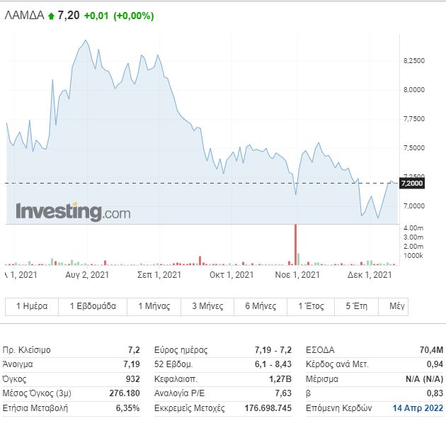 Η πορεία της μετοχής της Lamda Development