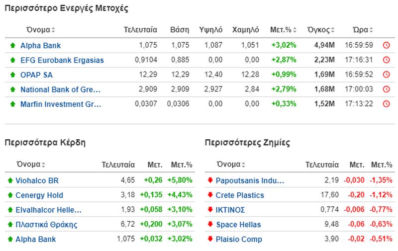 Αντίδραση στο Χ.Α. με τράπεζες και ενέργεια 