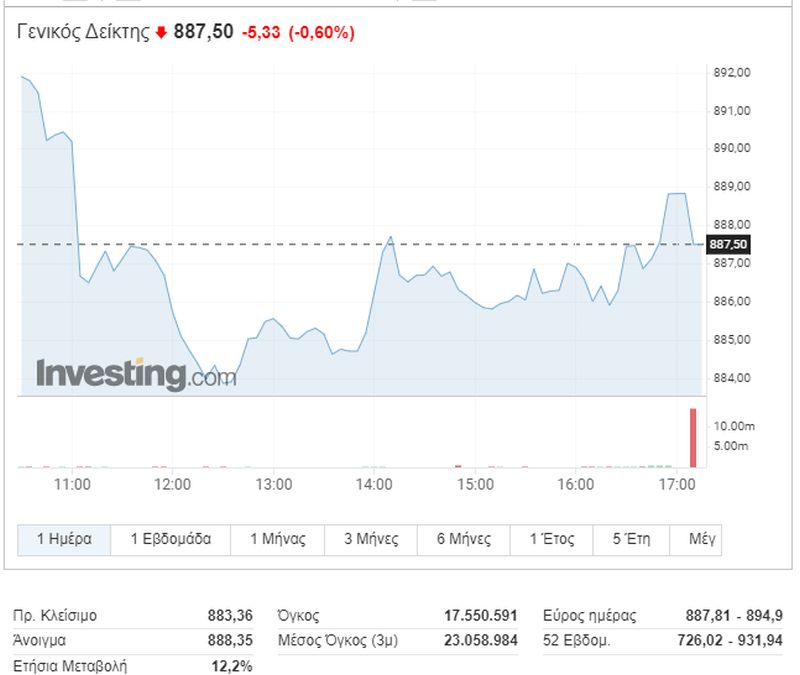 Η intraday εικόνα του γενικού δείκτη