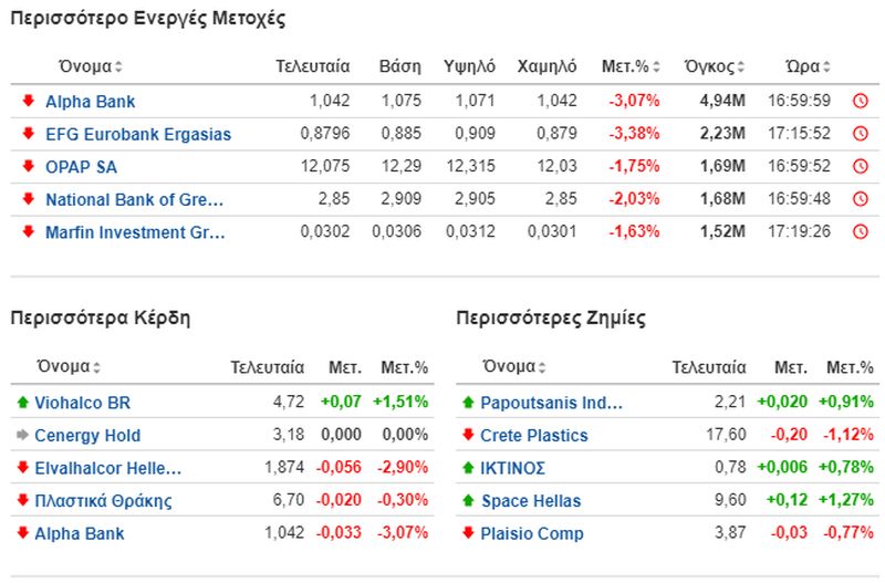 Οι πιο ενεργές μετοχές στο Χρηματιστήριο της Αθήνας