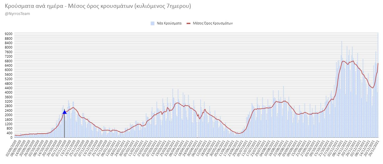 Κορονοϊός: Ημερήσια κρούσματα Μ.Ο 7ημέρου