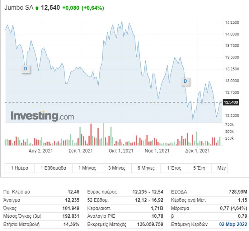 η πορεία της μετοχής της JUMBO