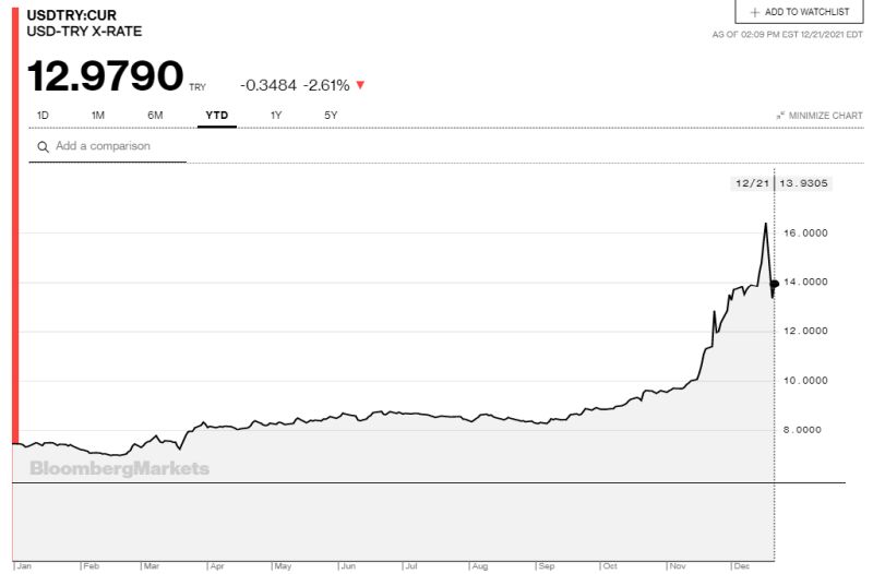 η πορεία της τουρκικής λίρας