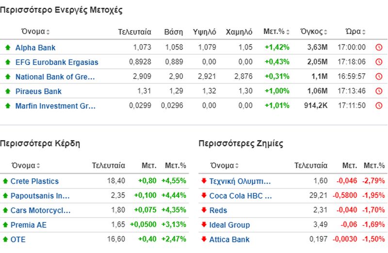 Οι πιο ενεργές μετοχές στο Χρημαστισήριο