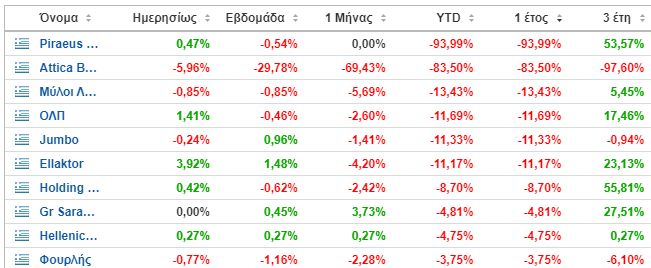 Το bottom10 των μετοχών στο Χ.Α.