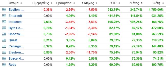 Οι top10 μετοχές στο Χ.Α.