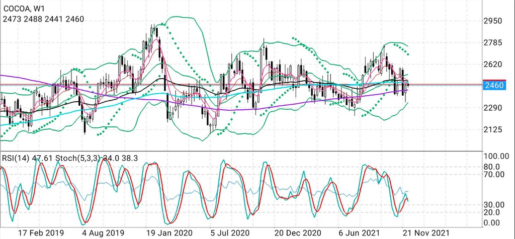 Cocoa Technicals