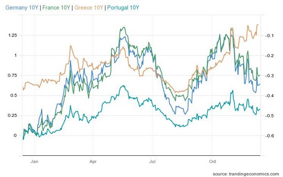 Οι αποδόσεις των ομολόγων Ελλάδας, Πορτογαλίας, Γερμανίας και Γαλλίας