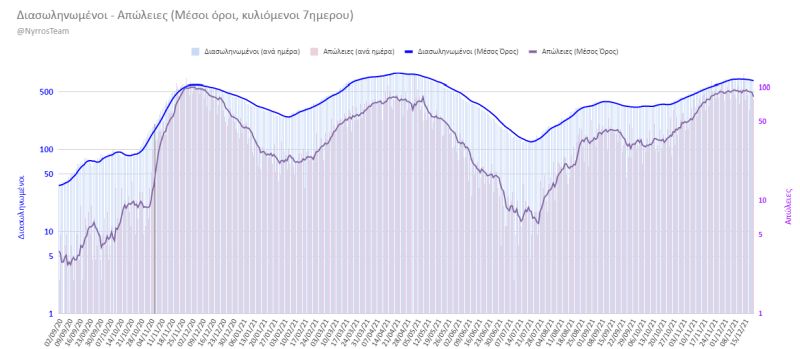 διασωληνωμένοι και απώλειες