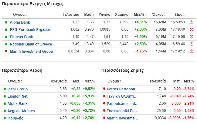 Οι πιο ενεργές μετοχές στο Χρηματιστήριο της Αθήνας