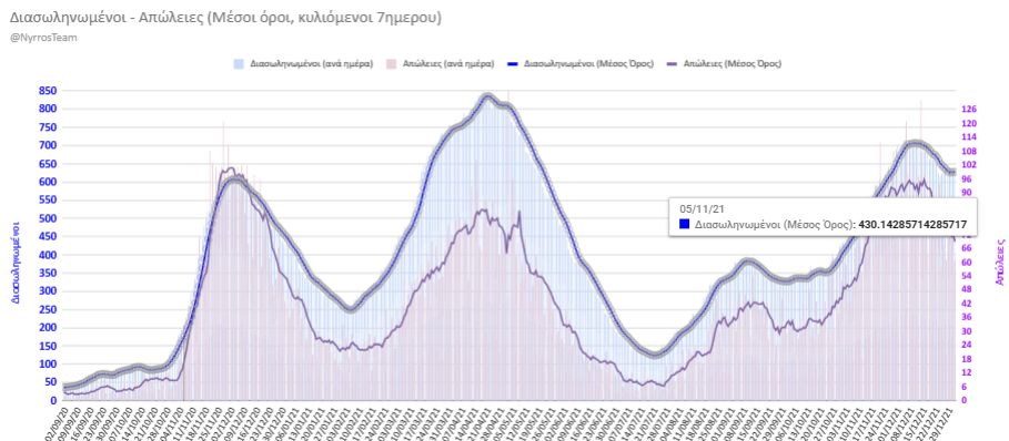 Διασωληνωμένοι και απώλειες