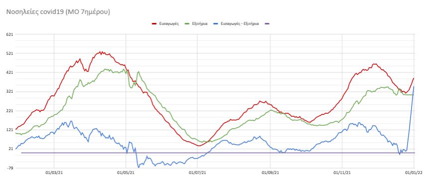 Ισοζύγιο εισαγωγών, εξιτηρίων από το ΕΣΥ