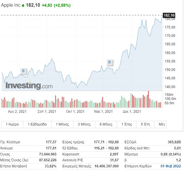 Apple stock price