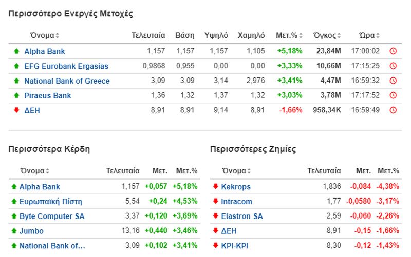 Οι πιο ενεργές μετοχές στο Χρηματιστήριο