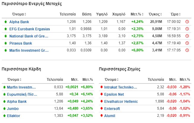 Σε υψηλά διετίας ο Γενικός Δείκτης στο Χρηματιστήριο