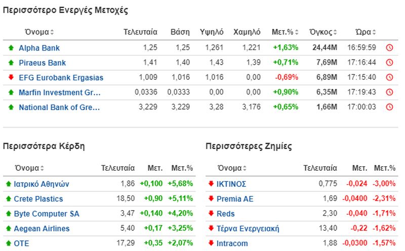 Οι πιο ενεργές μετοχές του Χρηματιστηρίου της Αθήνας