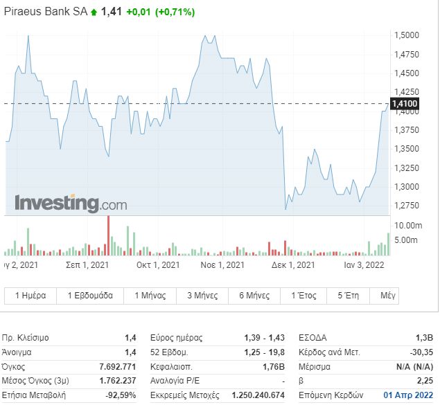 Η πορεία της μετοχής της Τράπεζας Πειραιώς