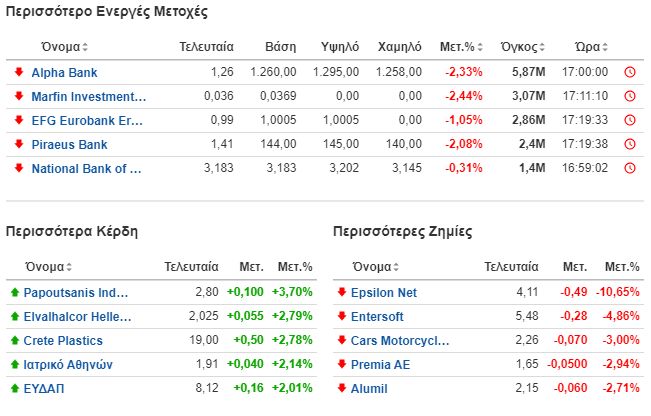 Οι πιο ενεργές μετοχές στο Χρηματιστήριο της Αθήνας