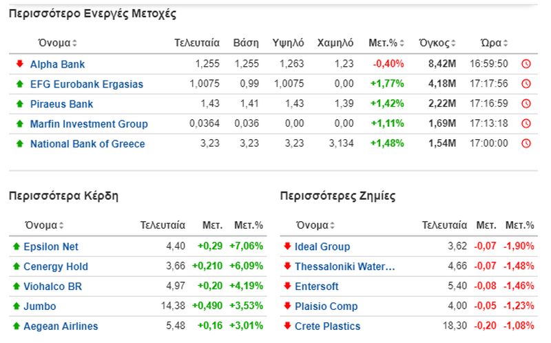 Οι πιο ενεργές μετοχές στο Χρηματιστήριο