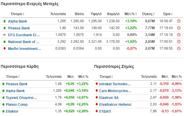 Οι πιο ενεργές μετοχές στο Χρηματιστήριο