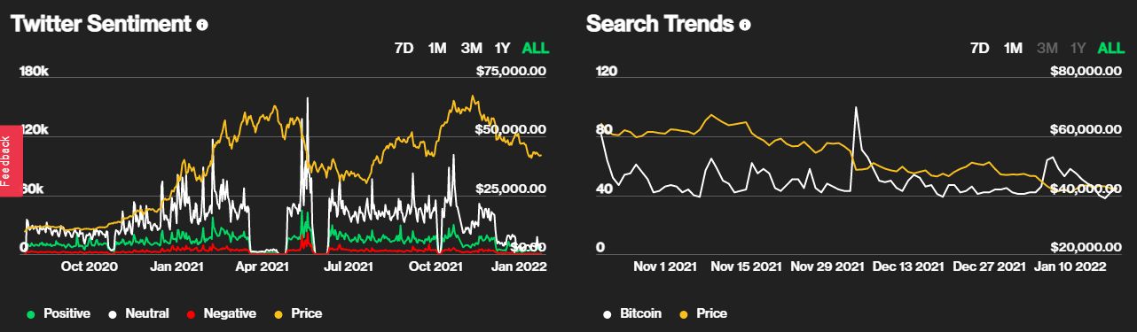 Το social sentiment για το Bitcoin