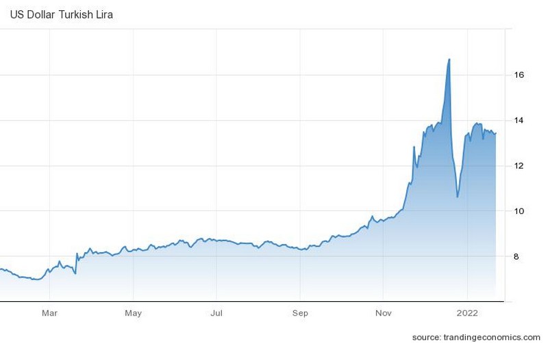 Η πορεία της τουρκικής λίρας