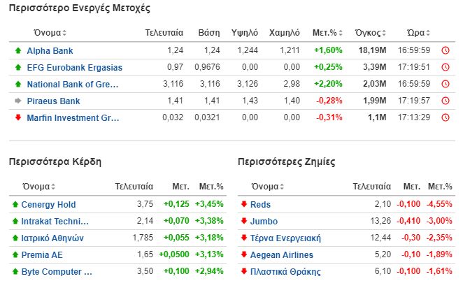 Οι πιο ενεργές μετοχές