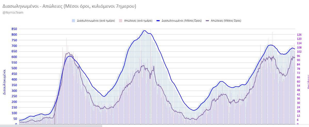 Διασωληνωμένοι και θάνατοι Μ.Ο 7 ημερών