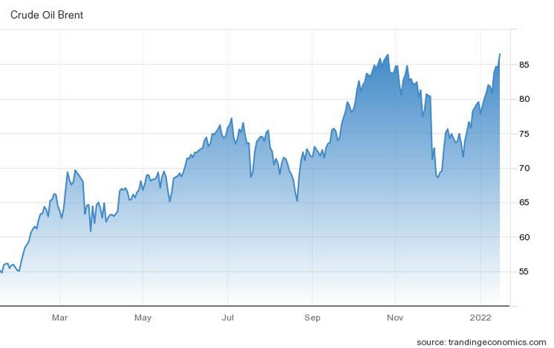 Η πορεία του WTI