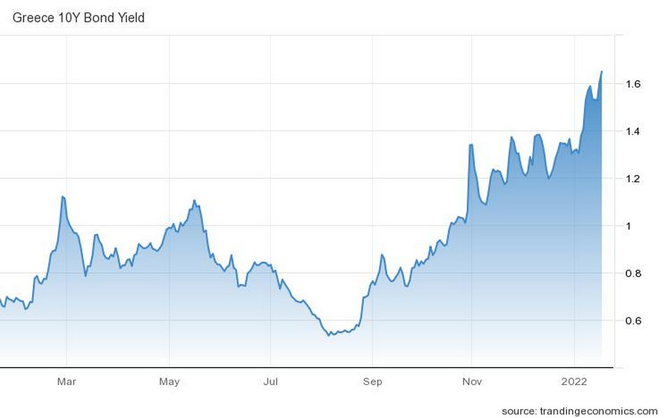 Η απόσοδη του 10ετολυς ομολόγου της Ελλάδας