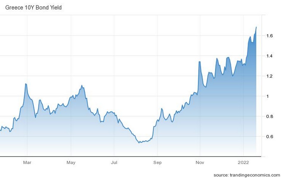 Η απόδοση του 10ετούς ομολόγου της Ελλάδας