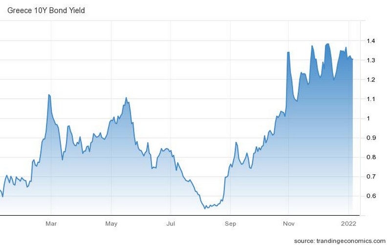 Η πορεία της απόδοσης του ελληνικού 10ετούς ομολόγου