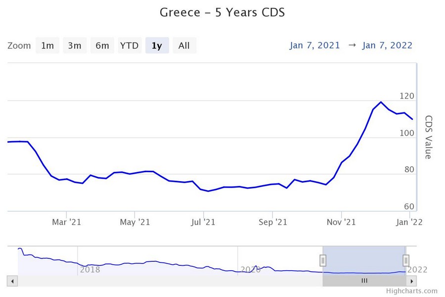 Το CDS του 5ετους ομολόγου της Ελλάδας