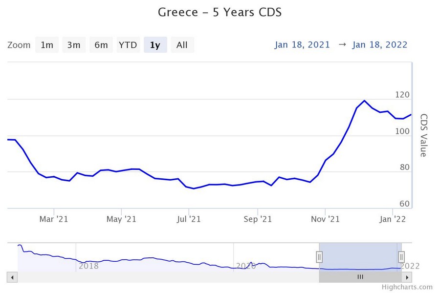 Το CDS του 5ετούς ομολόγου της Ελλάδας