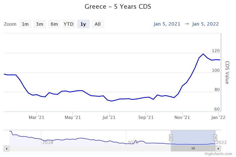 Η πορεία των ελληνικών CDS