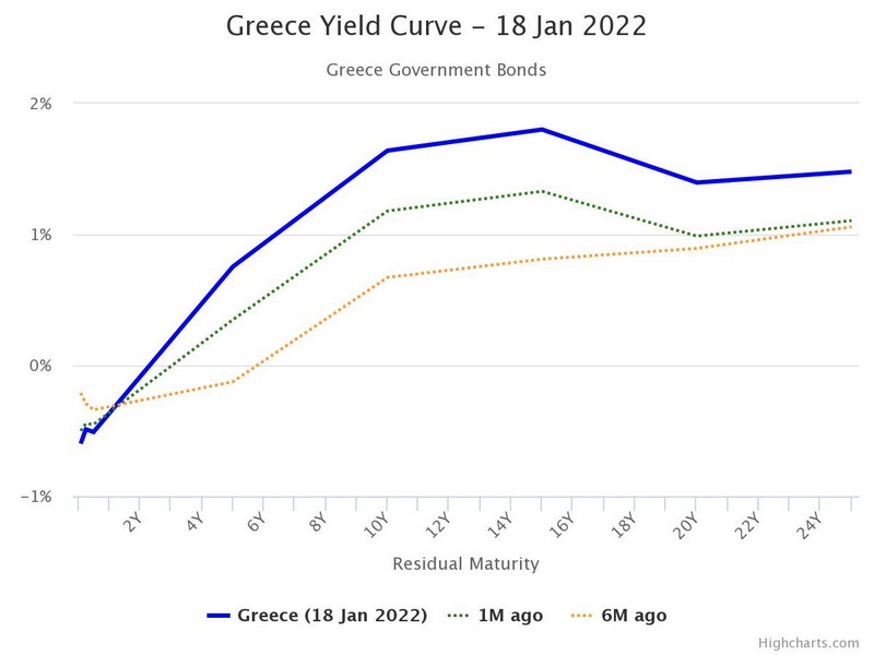 Η καμπύλη απόδοσης των ελληνικών ομολόγων