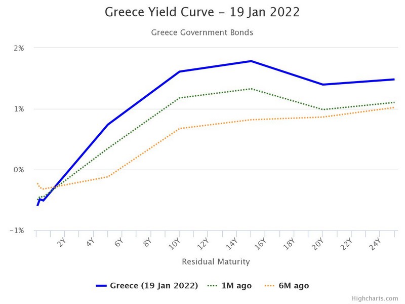 Η πορεία των αποδώσεων στα ελληνικά ομόλογα