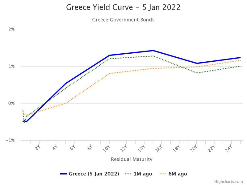 Η καμπύλη αποδόσεων των ελληνικών ομολόγων