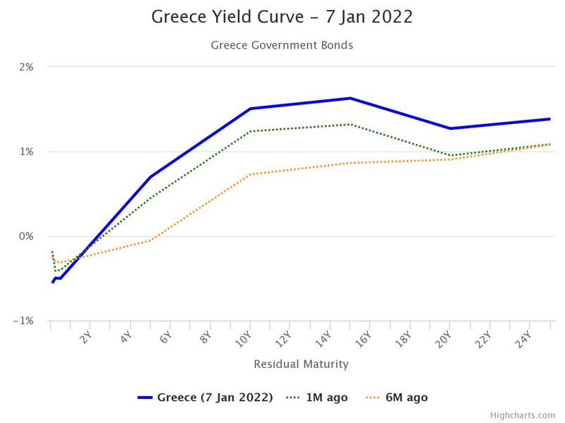 Οι καμπύλες αποδόσεων για τα ελληνικά ομόλογα