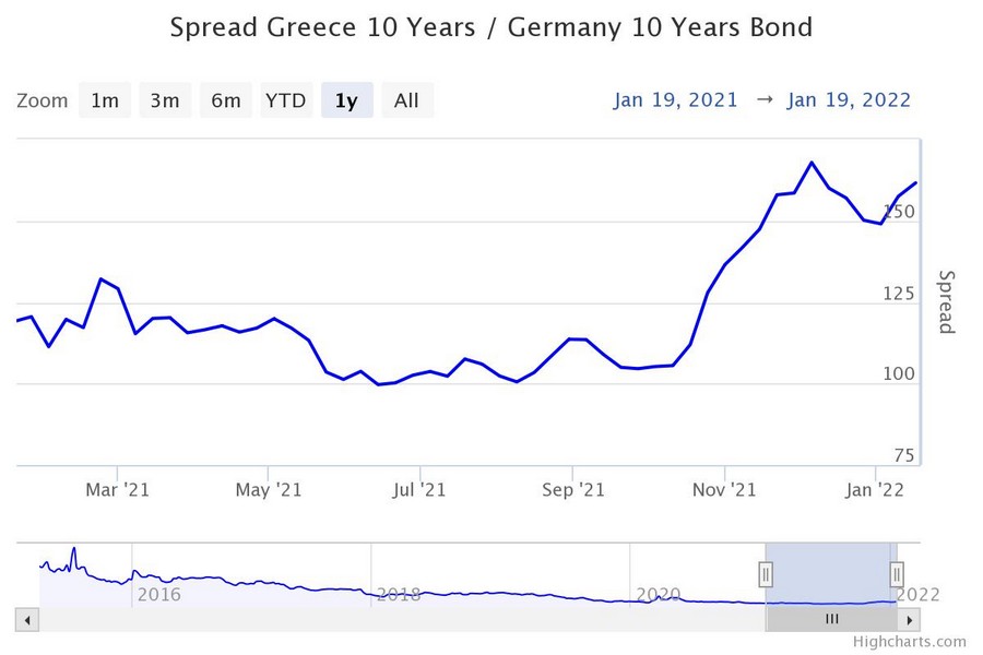 Η πορεία του CDS στο 5ετές ελληνικό ομόλογο