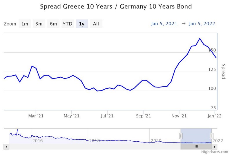 Το spread των ελληνικών ομολόγων απέναντι στο Bund