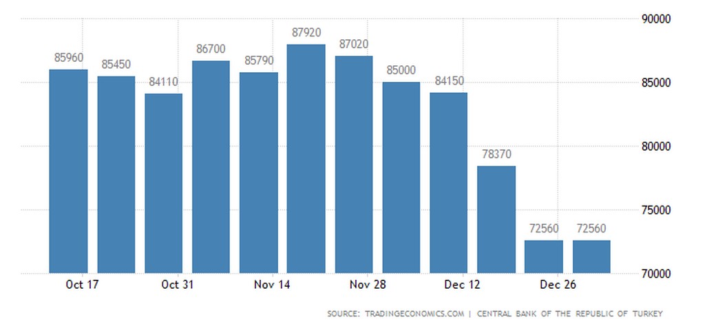 Τα συναλλαγματικά διαθέσιμα της Τουρκίας