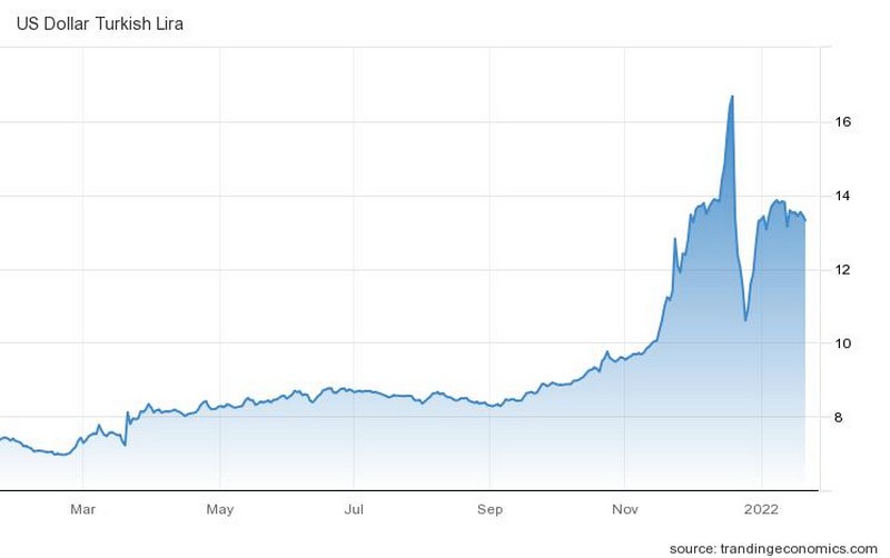 Η πορεία της τουρκικής λίρας