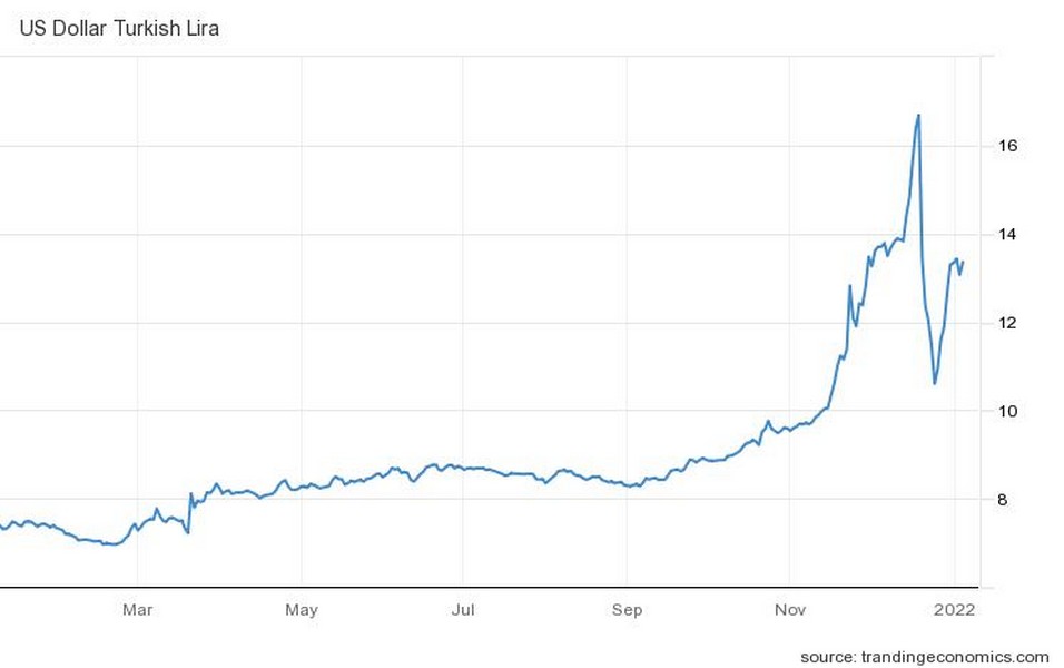 Η πορεία της τουρκικής λίρας