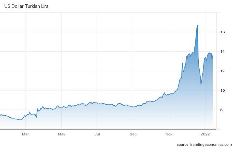 Η πορεία της τουρκικής λίρας