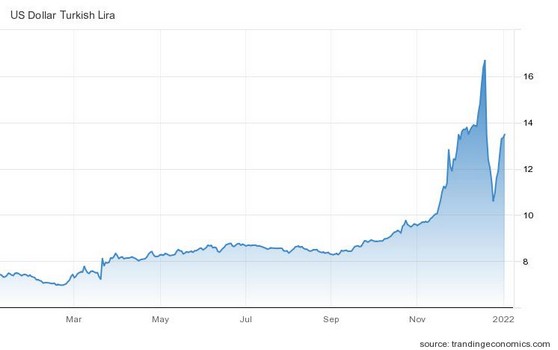 Βουτιά 78% σημείωσε η τουρκική λίρα το 2021 έναντι του δολαρίου στη σκιά του δόγματος οικονομικού εθνικισμού που προωθεί ο Ταγίπ Ερντογάν
