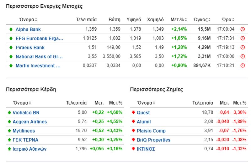 Οι πιο ενεργές μετοχές στο Χρηματιστήριο